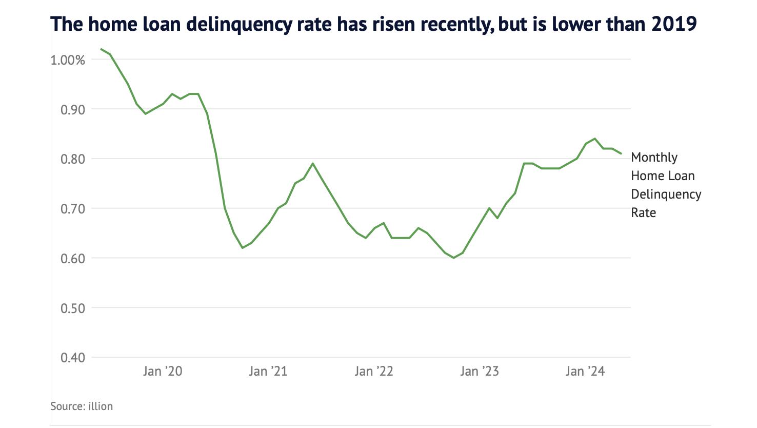 How stressed home borrowers could be about to break